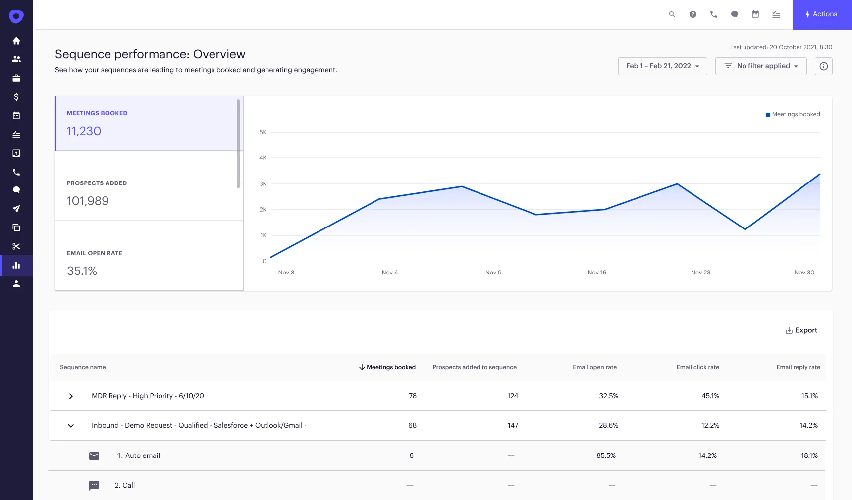 Outreach sequences dashboard